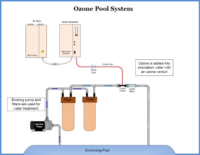 Ozone Filtration Systems