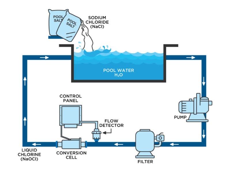 Saltwater Chlorination Systems