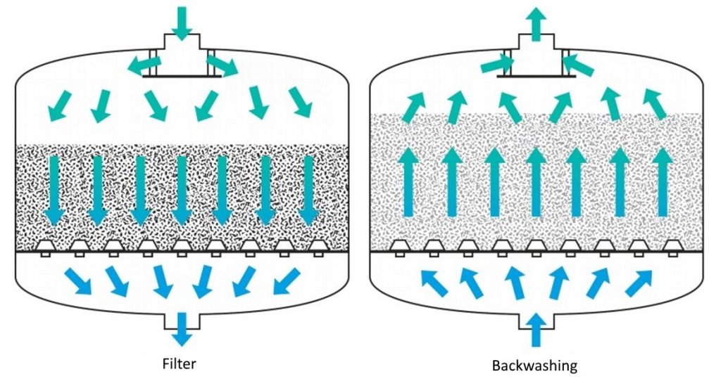 Sand Filtration Systems