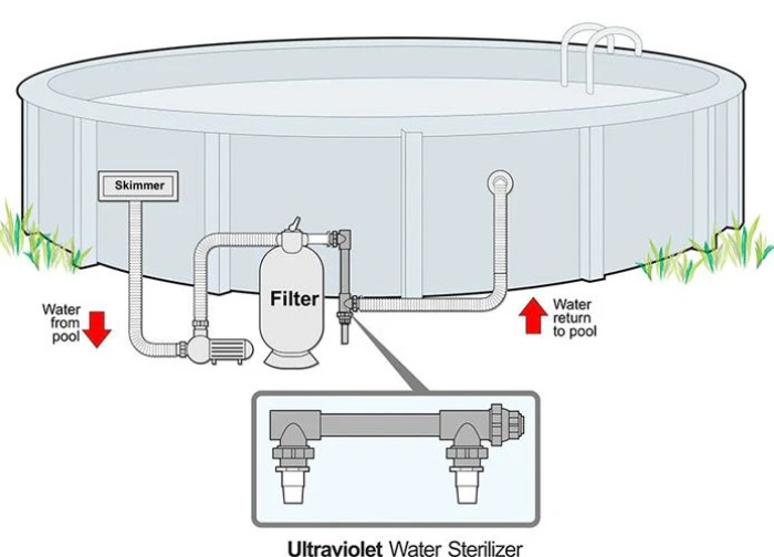 Uv Filtration Systems